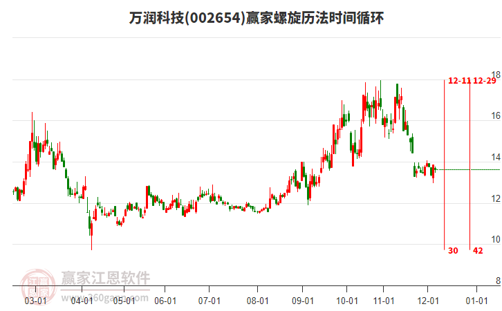 002654萬(wàn)潤(rùn)科技螺旋歷法時(shí)間循環(huán)工具