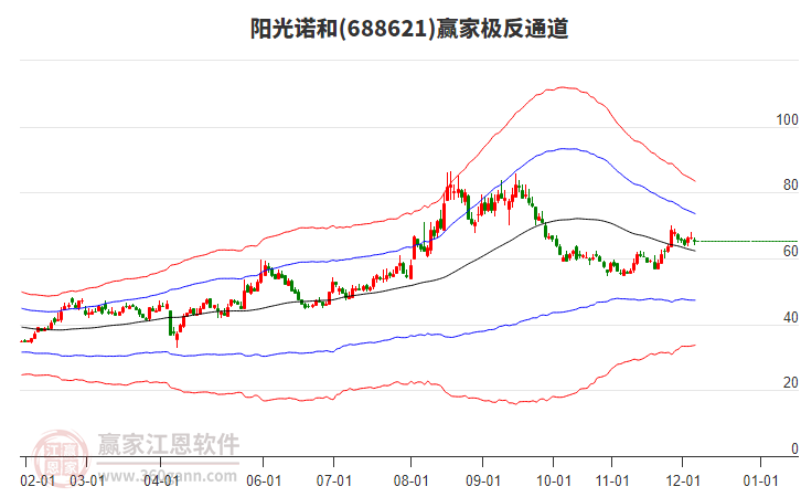 688621陽光諾和贏家極反通道工具