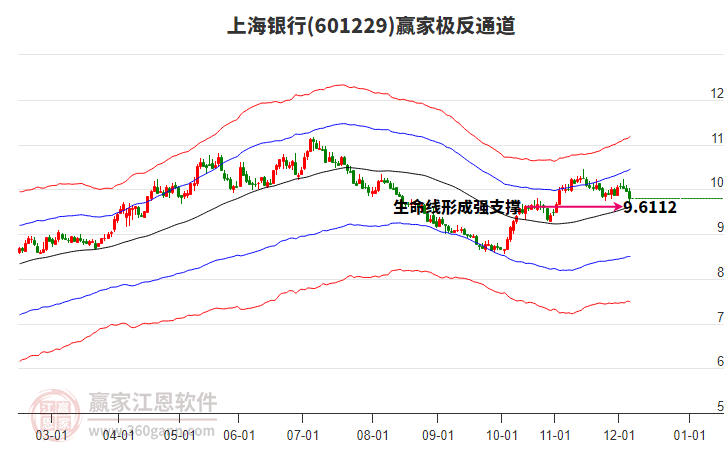 601229上海銀行贏家極反通道工具