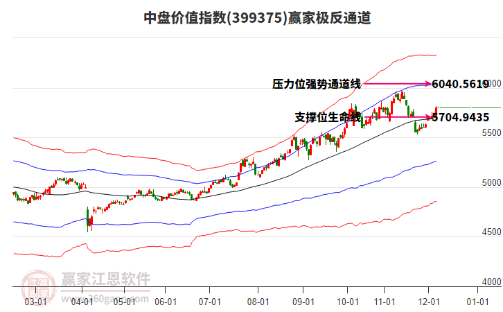 399375中盤價(jià)值贏家極反通道工具