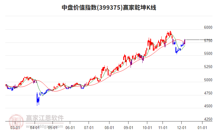 399375中盤價(jià)值贏家乾坤K線工具