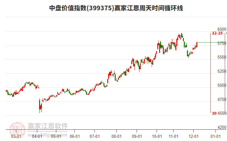 中盤價(jià)值指數(shù)贏家江恩周天時(shí)間循環(huán)線工具