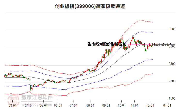 399006創(chuàng)業(yè)板指贏家極反通道工具 399006創(chuàng)業(yè)板指贏家極反通道工具