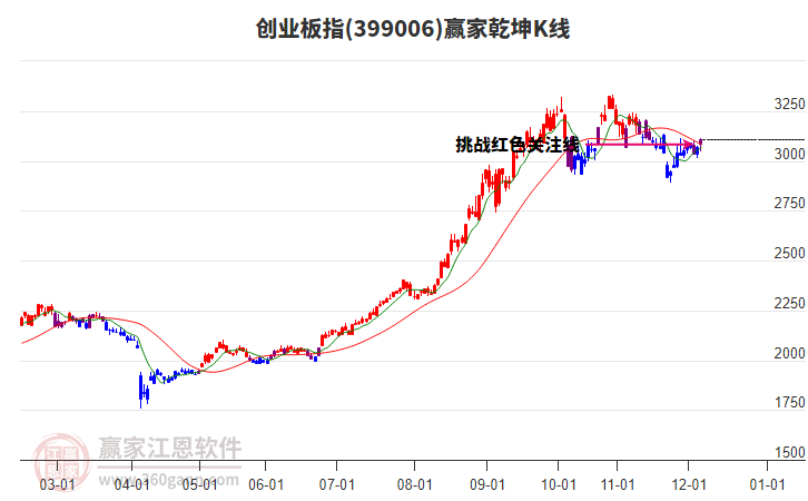 創(chuàng)業(yè)板指進入紫色多空爭奪期