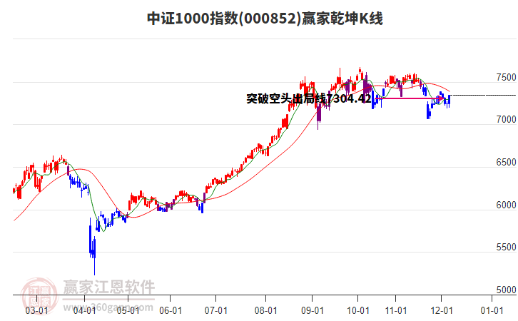 000852中證1000贏家乾坤K線工具 000852中證1000贏家乾坤K線工具