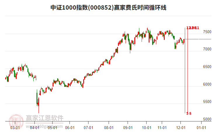 中證1000指數(shù)贏家費氏時間循環(huán)線工具 中證1000指數(shù)贏家費氏時間循環(huán)線工具