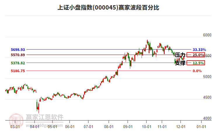 上證小盤指數(shù)贏家波段百分比工具
