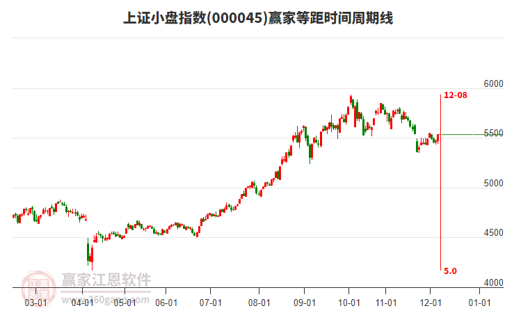 上證小盤指數(shù)贏家等距時間周期線工具