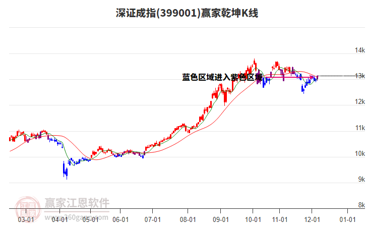 深證成指構筑江恩底分型，贏家工具展示1星升為4星處于多頭區(qū)域