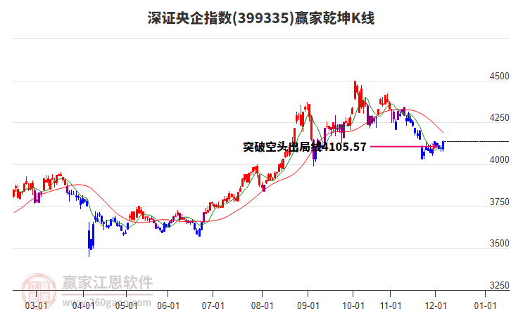 399335深證央企贏家乾坤K線工具