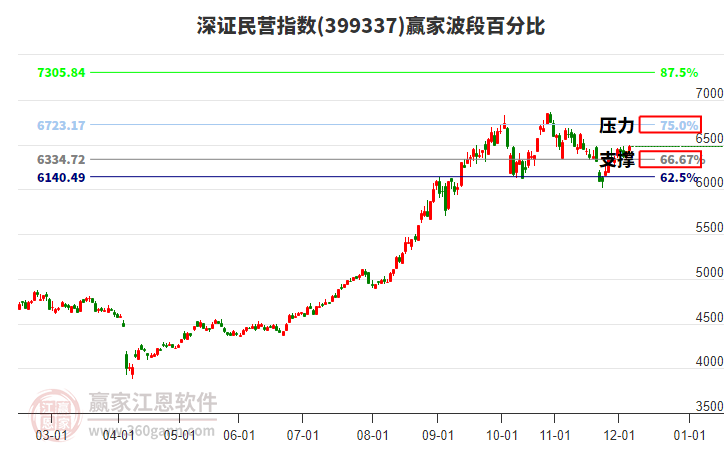 深證民營指數(shù)贏家波段百分比工具