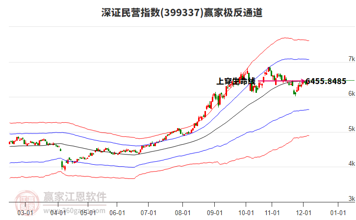 399337深證民營贏家極反通道工具