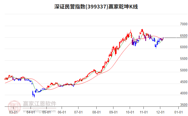 399337深證民營贏家乾坤K線工具