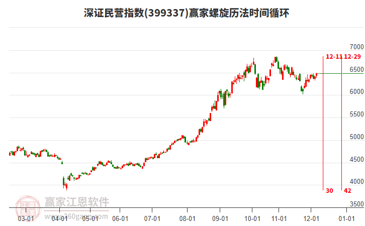深證民營指數(shù)贏家螺旋歷法時間循環(huán)工具