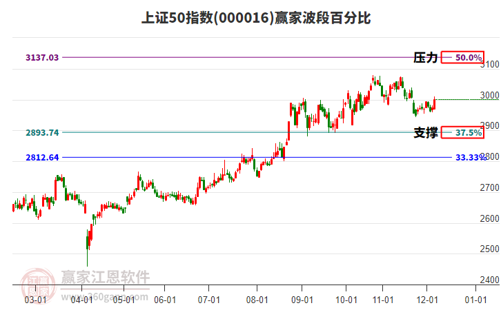 上證50指數(shù)贏家波段百分比工具 上證50指數(shù)贏家波段百分比工具