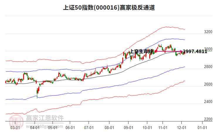 000016上證50贏家極反通道工具 000016上證50贏家極反通道工具