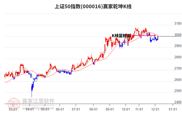 000016上證50贏家乾坤K線工具 000016上證50贏家乾坤K線工具