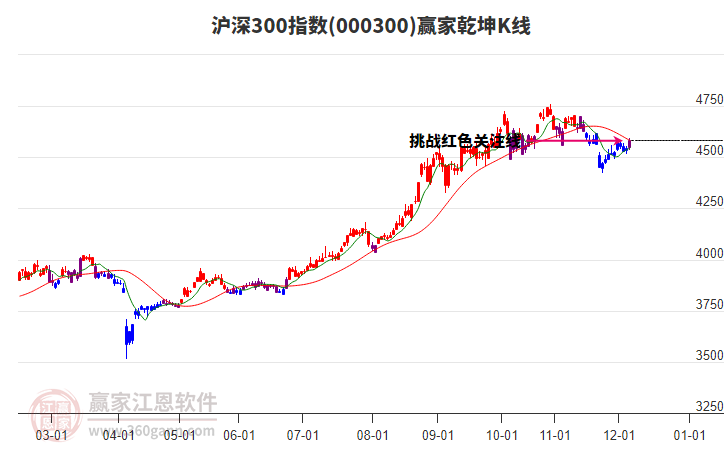 000300滬深300贏家乾坤K線工具