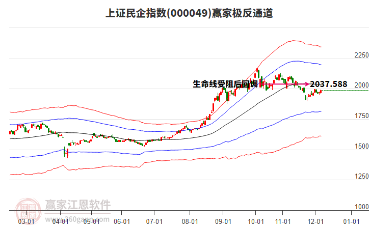 000049上證民企贏家極反通道工具