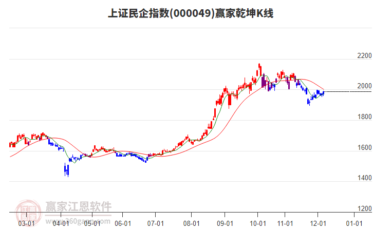 000049上證民企贏家乾坤K線工具