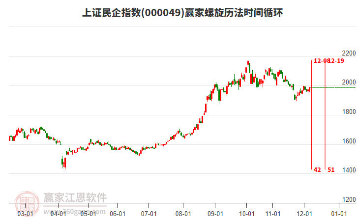 上證民企指數(shù)贏家螺旋歷法時間循環(huán)工具