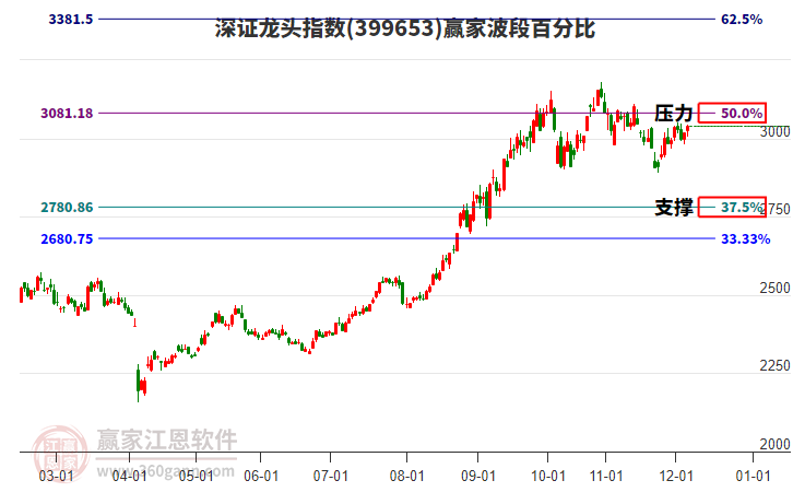 深證龍頭指數(shù)贏家波段百分比工具