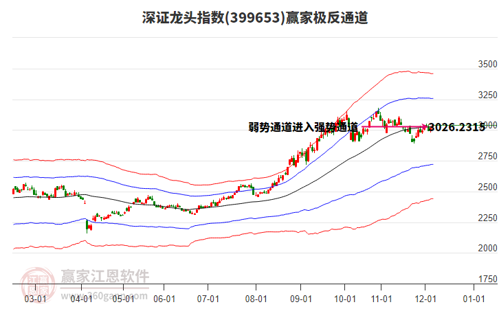 399653深證龍頭贏家極反通道工具