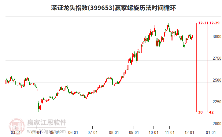 深證龍頭指數(shù)贏家螺旋歷法時(shí)間循環(huán)工具