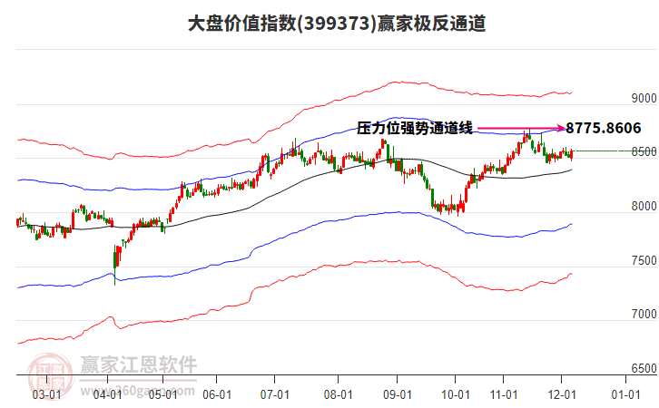399373大盤價(jià)值贏家極反通道工具
