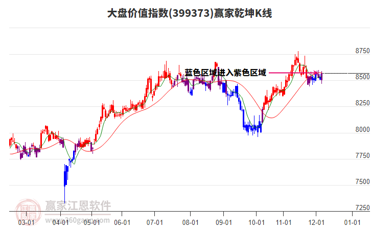 399373大盤價(jià)值贏家乾坤K線工具
