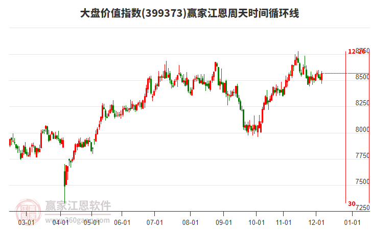 大盤價(jià)值指數(shù)贏家江恩周天時(shí)間循環(huán)線工具