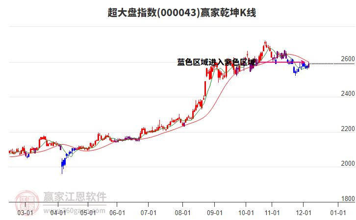 超大盤(pán)指數(shù)短線(xiàn)反彈但空頭趨勢(shì)不改變