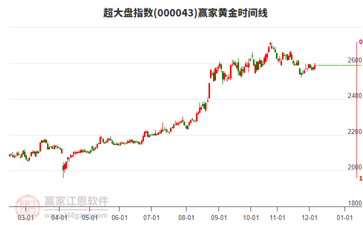 超大盤(pán)指數(shù)贏家黃金時(shí)間周期線工具