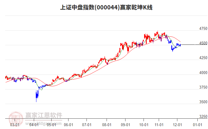 000044上證中盤贏家乾坤K線工具