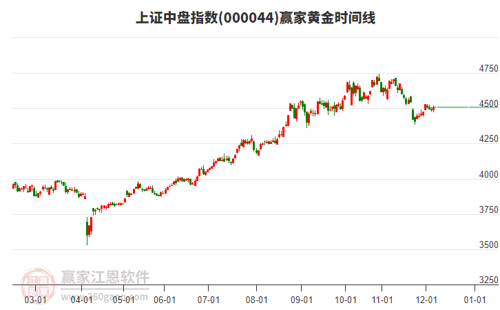 上證中盤指數(shù)贏家黃金時間周期線工具