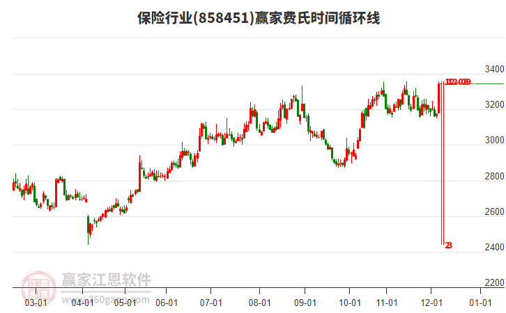 保險(xiǎn)行業(yè)板塊費(fèi)氏時(shí)間循環(huán)線(xiàn)工具 保險(xiǎn)行業(yè)板塊費(fèi)氏時(shí)間循環(huán)線(xiàn)工具