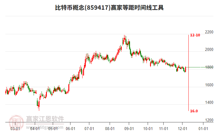比特幣概念贏家等距時(shí)間周期線工具 比特幣概念贏家等距時(shí)間周期線工具