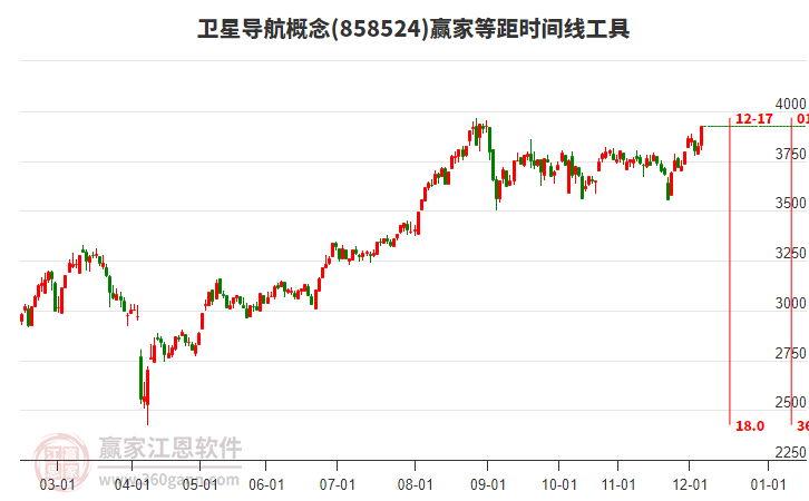 衛(wèi)星導(dǎo)航概念贏家等距時(shí)間周期線工具