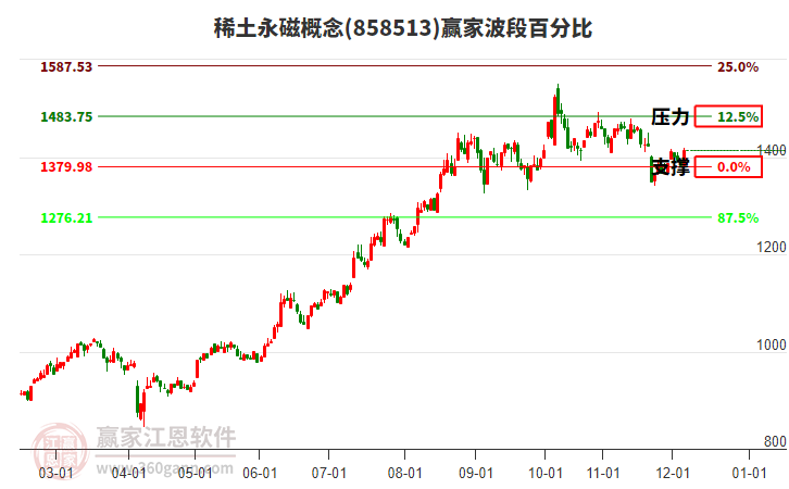 稀土永磁概念赢家波段百分比工具 稀土永磁概念赢家波段百分比工具
