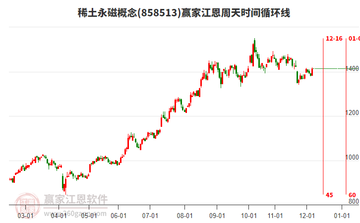 稀土永磁概念赢家江恩周天时间循环线工具 稀土永磁概念赢家江恩周天时间循环线工具