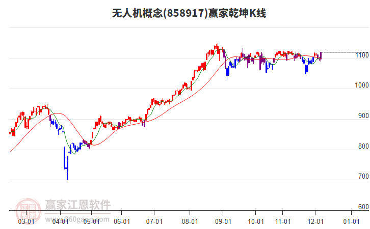 858917無人機贏家乾坤K線工具