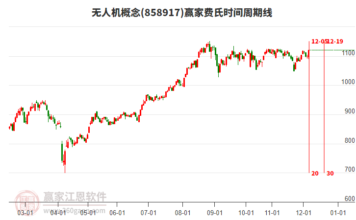 無人機概念贏家費氏時間周期線工具