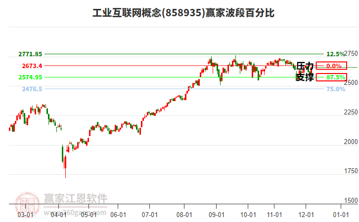 工業(yè)互聯(lián)網(wǎng)概念贏家波段百分比工具