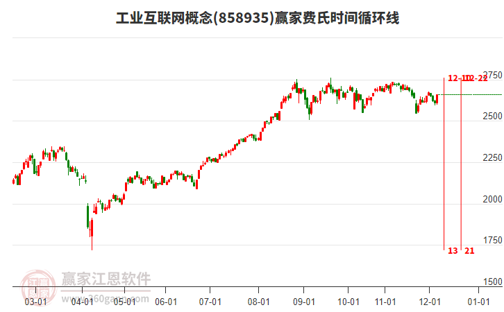 工業(yè)互聯(lián)網(wǎng)概念贏家費氏時間循環(huán)線工具