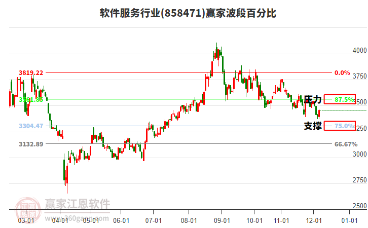 軟件服務(wù)行業(yè)贏家波段百分比工具 軟件服務(wù)行業(yè)贏家波段百分比工具