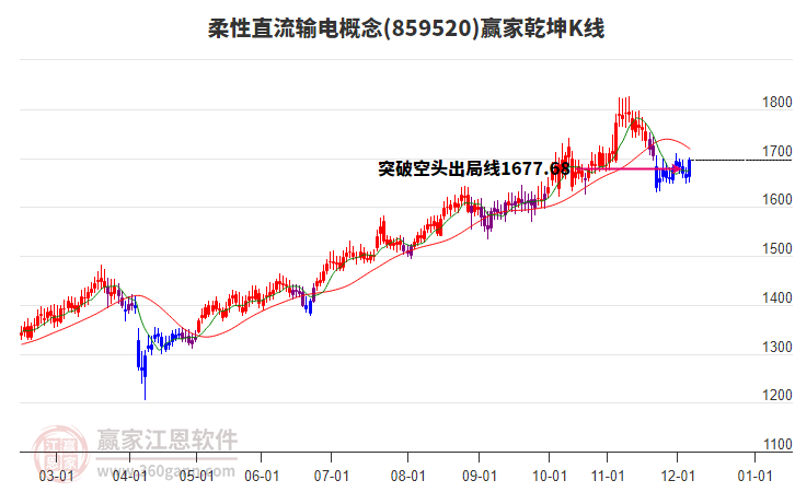 859520柔性直流輸電贏家乾坤K線工具