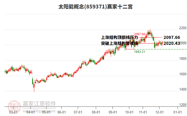 859371太陽能贏家十二宮工具