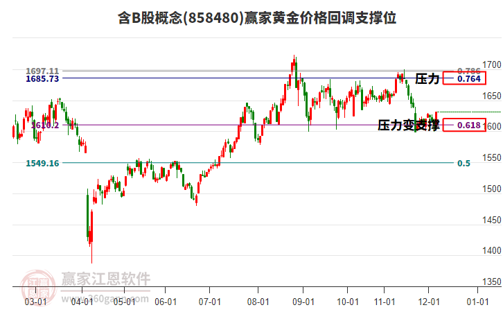 含B股概念板塊黃金價(jià)格回調(diào)支撐位工具 含B股概念板塊黃金價(jià)格回調(diào)支撐位工具