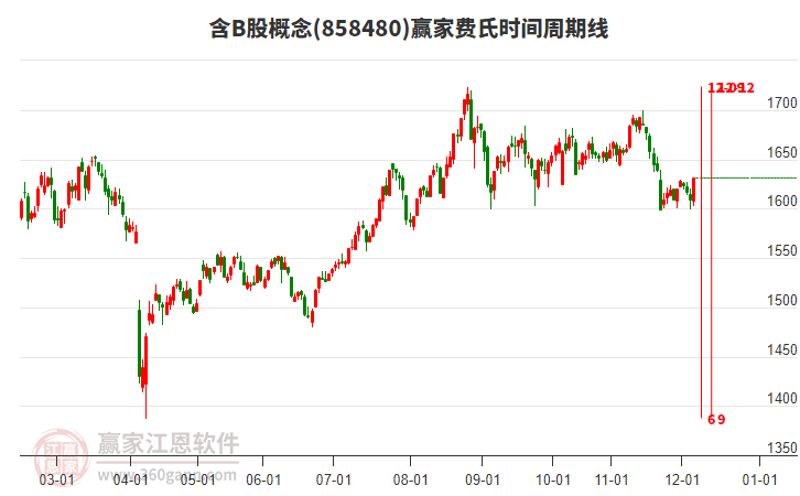 含B股概念板塊費(fèi)氏時(shí)間周期線工具 含B股概念板塊費(fèi)氏時(shí)間周期線工具