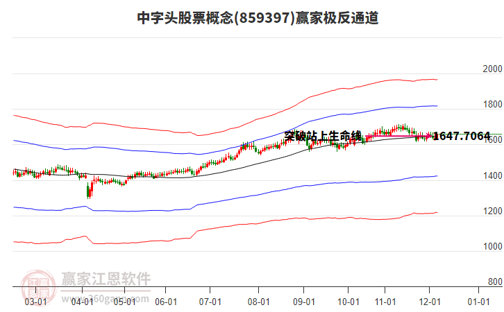 859397中字頭股票贏家極反通道工具